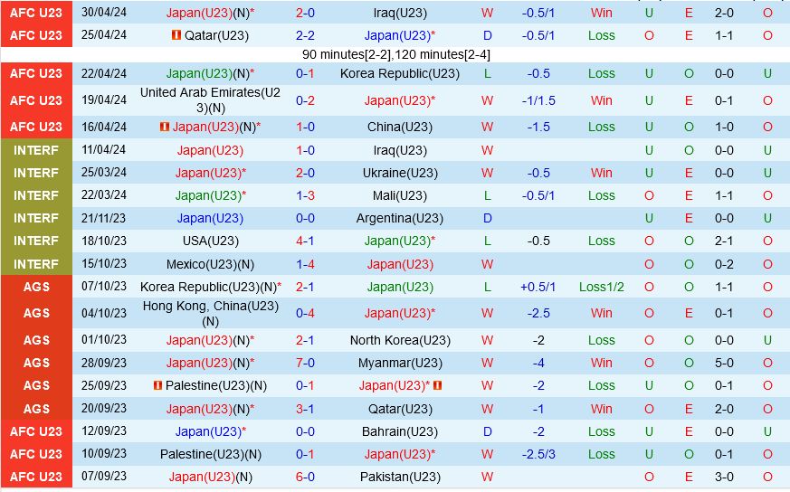 Nhận định U23 Nhật Bản vs U23 Uzbekistan 22h30 ngày 3/5 (Chung kết U23 châu Á 2024)