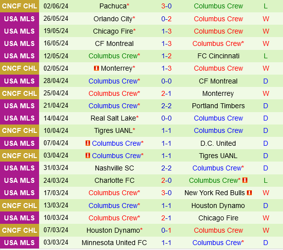 New York City FC vs Columbus Crew: Đụng độ giữa hai đối thủ đáng gờm