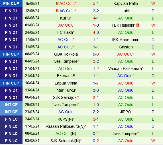 VPS Sẵn Sàng Thu Hoạch Chiến Thắng Trên Sân Nhà Trước Oulu