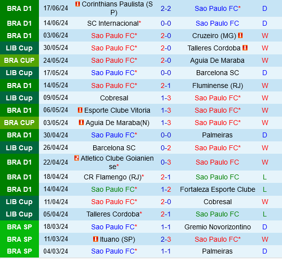 Cuộc Đụng Độ Không Đối Xứng: Sao Paulo Vững Vàng Chờ Đón Cuiaba Vật Lộn