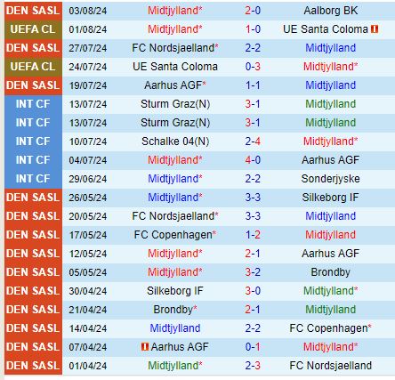 Midtjylland vs Ferencvaros: Kết quả hòa cho cuộc đối đầu khó đoán
