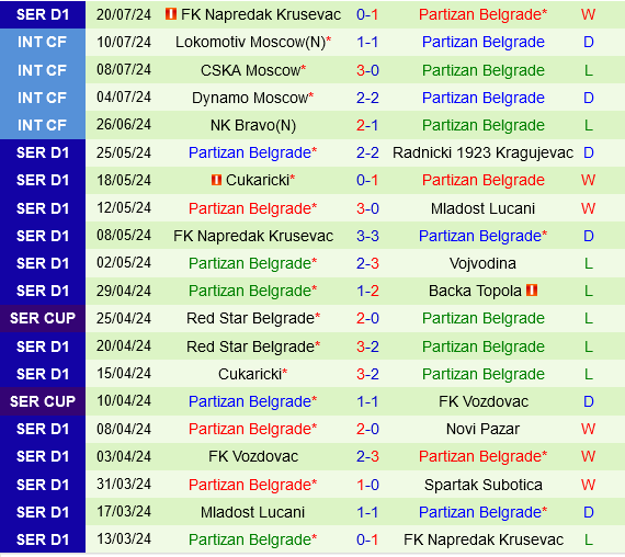 Dynamo Kiev mơ tái hiện quá khứ, trút cơn giận lên Partizan