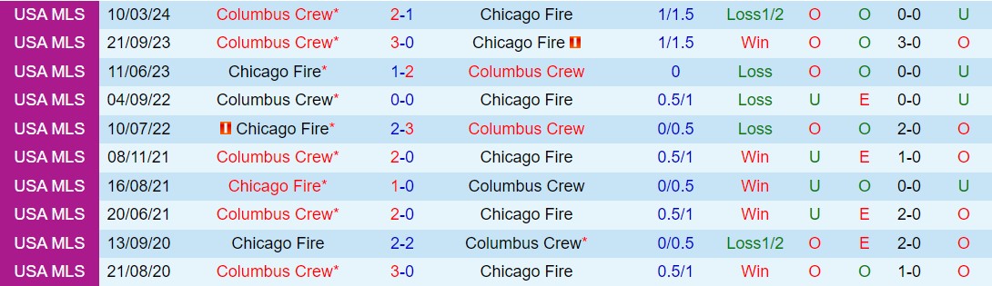 Nhận định Chicago Fire vs Columbus Crew 7h30 ngày 19/5 (Nhà nghề Mỹ 2024)