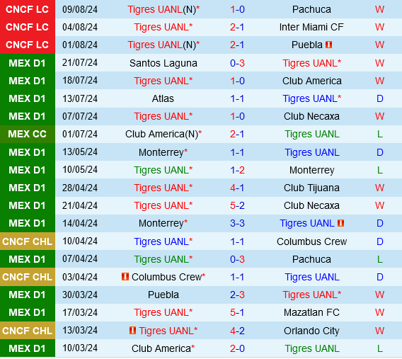 Tigres hướng đến chiến thắng trước New York City FC trong trận đấu đỉnh cao tại Leagues Cup