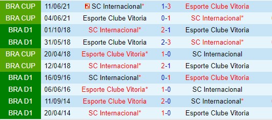 Vitoria đối đầu Internacional: Cuộc chiến giành điểm số ở Série A Brazil