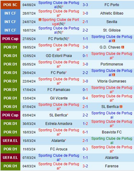 Sporting Lisbon Đạn Sẵn Sàng Khai Hỏa Trước Rio Ave