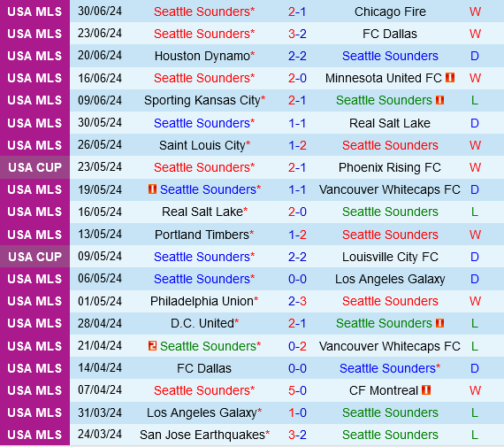 Seattle Sounders Đối Đầu New England Revolution: Đội Miền Tây Thống Trị Trước Đại Diện Miền Đông?