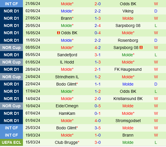 Tromso vs Molde: Molde Quyết Tâm Đoạt Ba Điểm Trước Tromso Thiếu Ổn Định