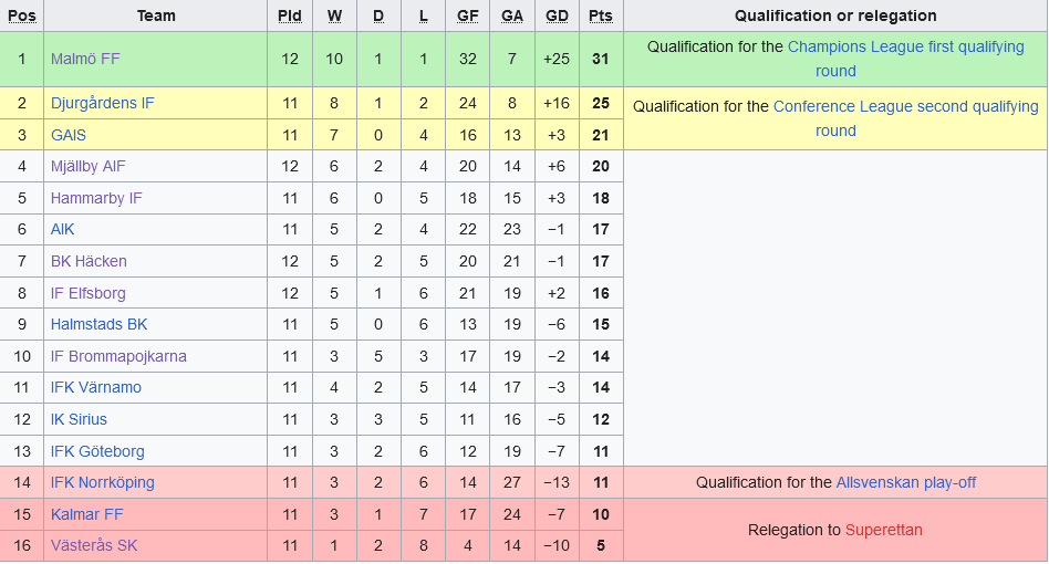 Sirius so tài với IFK Norrkoping: Đội chủ nhà quyết giành chiến thắng