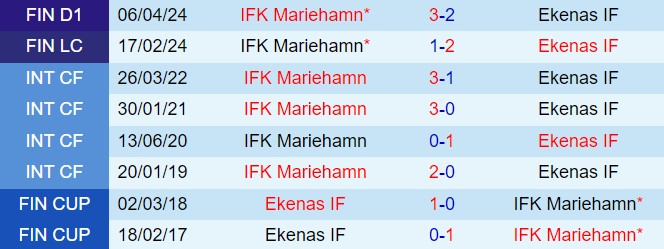 EIF Đối Đầu IFK Mariehamn: Tân Binh EIF Không Ngán Đối Thủ Sừng Sỏ