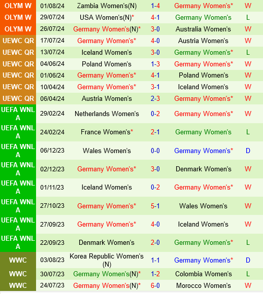 Trận chiến căng thẳng: Nữ Canada quyết tâm đánh bại nữ Đức để giành tấm vé vào bán kết Olympic