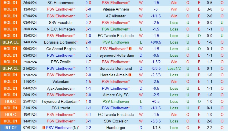Nhận định trận đấu giữa PSV Eindhoven và Sparta Rotterdam: PSV sẽ đăng quang Eredivisie