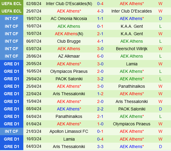 Noah Chạm Trán AEK Athens: Cuộc Chiến Không Đối Đẳng Tại Vòng Loại Conference League