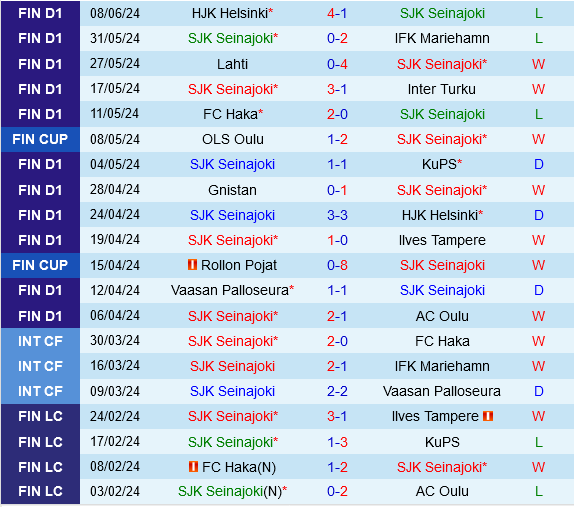 SJK Seinajoki và EIF Ekenas: Trận đấu giữa hai thái cực trên BXH giải VĐQG Phần Lan
