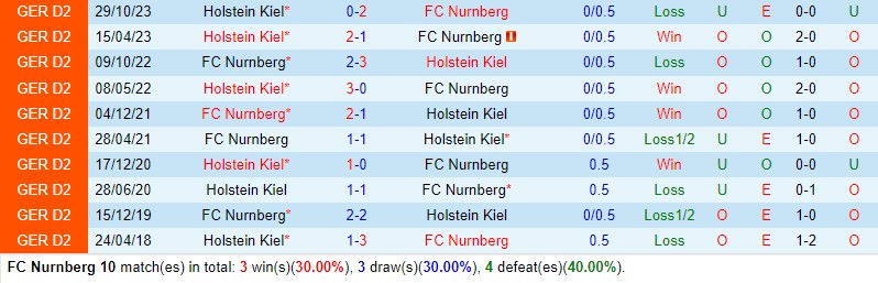 Nhận định Nurnberg vs Holstein Kiel 18h00 ngày 6/4 (Hạng 2 Đức 2023/24)