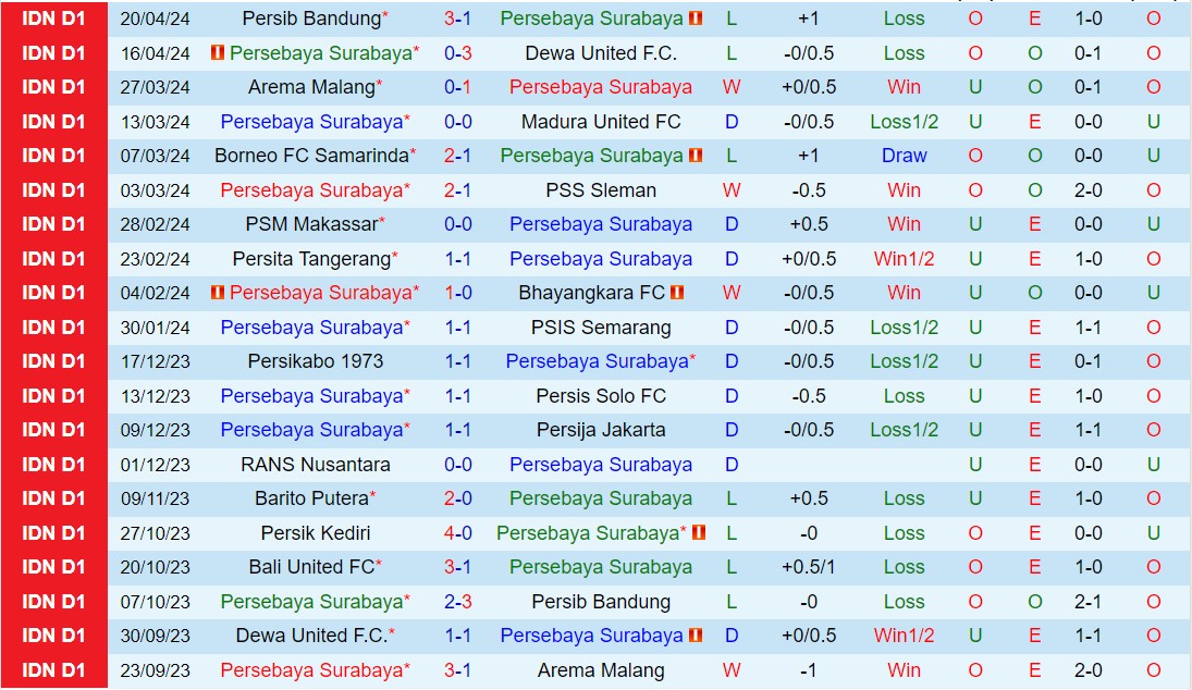 Nhận định Persebaya Surabaya vs Bali United 15h00 ngày 24/4 (VĐQG Indonesia 2023/24)