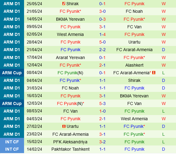Trận so tài căng thẳng giữa gã khổng lồ cũ Dinamo Minsk và nhà vô địch Armenia Pyunik ở Champions League