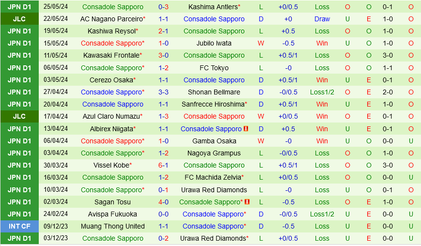 Nhận định trận cầu đỉnh cao giữa Tokyo Verdy và Consadole Sapporo