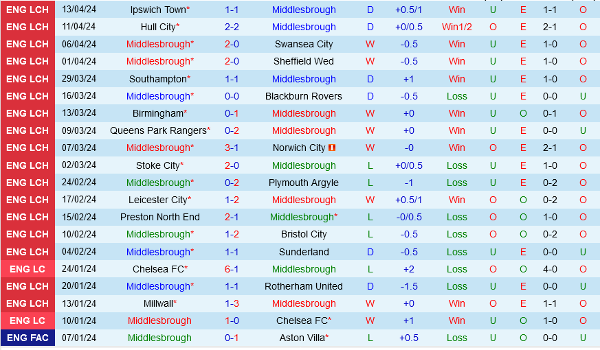 Nhận định Middlesbrough vs Leeds 2h00 ngày 23/4 (Hạng nhất Anh 2023/24)