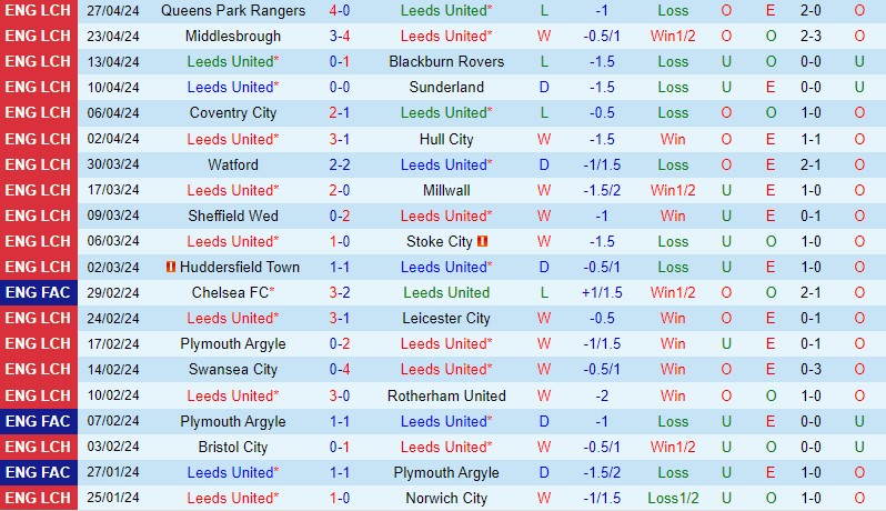 Nhận định Leeds vs Southampton 18h30 ngày 4/5 (Hạng Nhất Anh 2023/24)