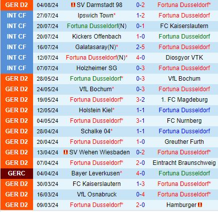 Dusseldorf Sẵn Sàng Tiếp Đón Karlsruher Đang Có Phong Độ Cao