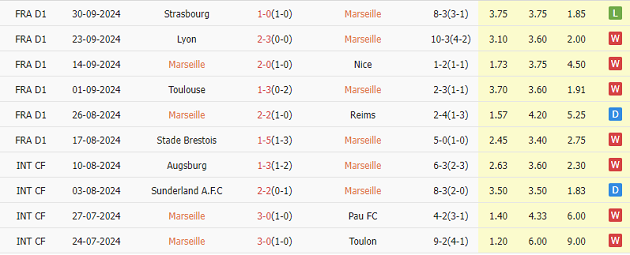 Marseille đặt mục tiêu giành ngôi đầu bảng bằng việc đánh bại Angers ở vòng 7 Ligue I