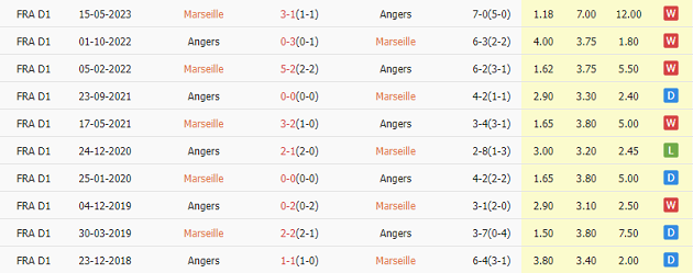 Marseille đặt mục tiêu giành ngôi đầu bảng bằng việc đánh bại Angers ở vòng 7 Ligue I