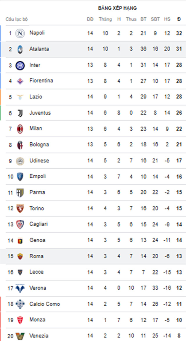Atalanta Đánh Bại Roma, Tiếp Tục Bay Cao Trên BXH Serie A