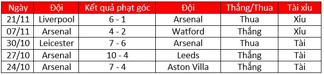 Soi kèo phạt góc Arsenal vs Newcastle