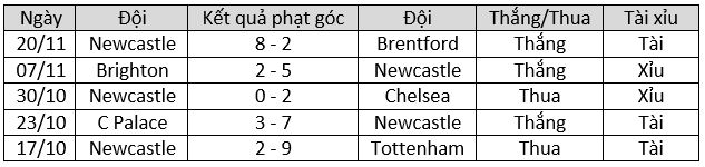 Soi kèo phạt góc Arsenal vs Newcastle