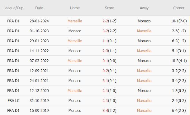 Cuộc chiến đỉnh cao tại Stade Velodrome Marseille đối đầu Monaco trong trận cầu cân sức