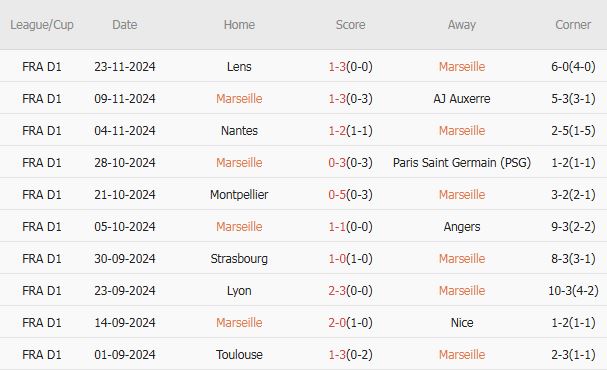 Cuộc chiến đỉnh cao tại Stade Velodrome Marseille đối đầu Monaco trong trận cầu cân sức