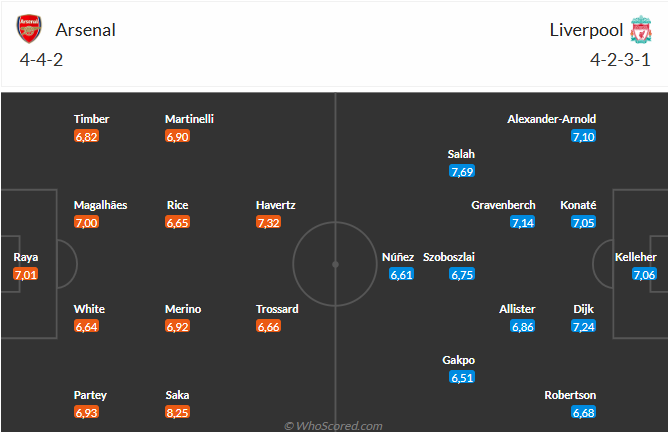 Arsenal vs Liverpool Cuộc đọ sức cân bằng trên sân nhà của Pháo thủ