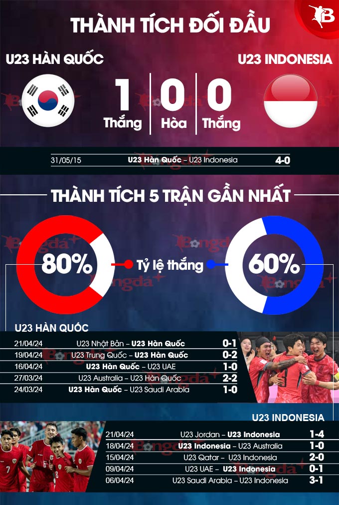 00h30 ngày 26/4: U23 Hàn Quốc vs U23 Indonesia