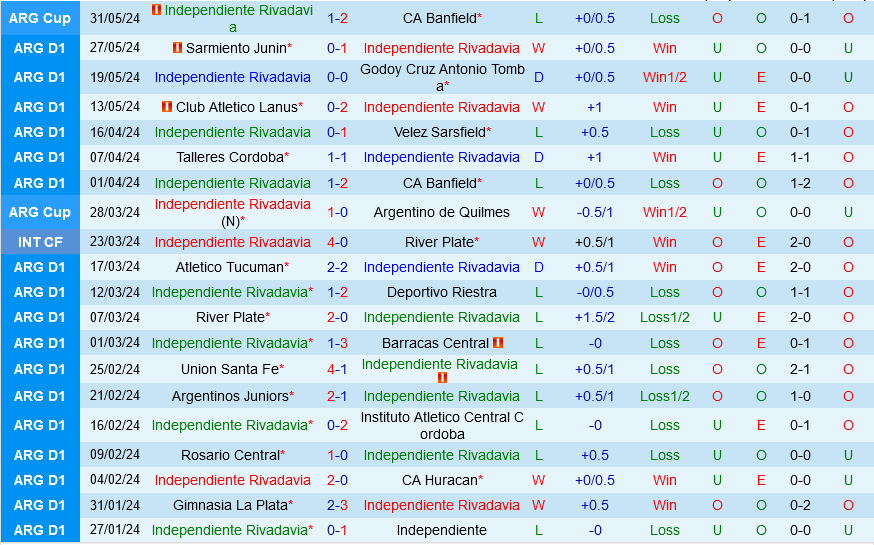 Rivadavia vs Union: Đội chủ nhà Rivadavia có thể tiếp tục gây bất ngờ trước đội khách Union giàu kinh nghiệm