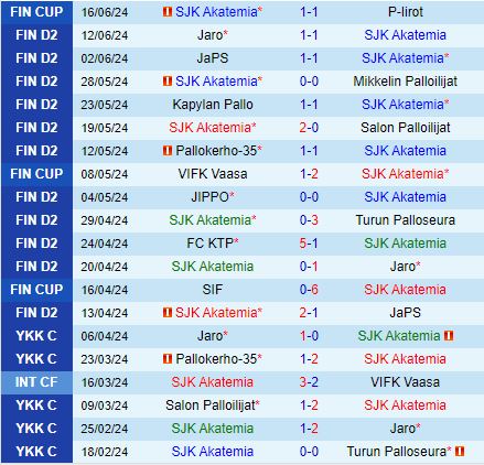 SJK Akatemia vs KTP: Chủ nhà khó tránh khỏi thất bại