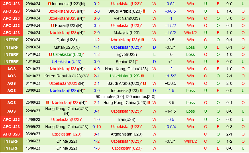 Nhận định U23 Nhật Bản vs U23 Uzbekistan 22h30 ngày 3/5 (Chung kết U23 châu Á 2024)