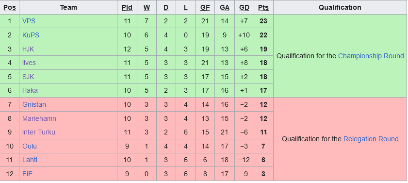 KuPS Đối Đầu Oulu, Ứng Cử Viên Vô Địch Gặp Đối Thủ Chật Vật