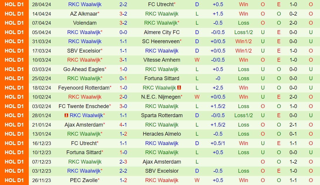 Nhận định Heracles vs Waalwijk 17h15 ngày 5/5 (VĐQG Hà Lan 2023/24)