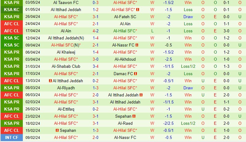 Nhận định Al Ahli vs Al Hilal 1h00 ngày 7/5 (VĐQG Saudi Arabia 2023/24)