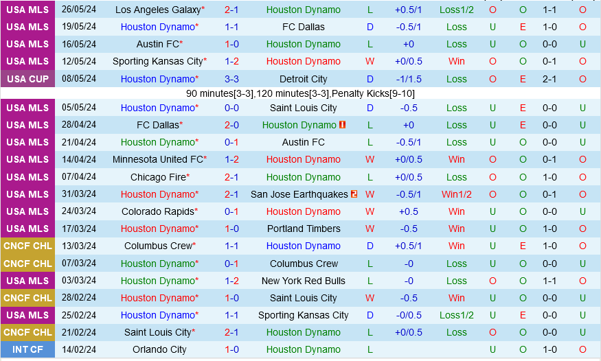 Houston Dynamo Đối Đầu Colorado Rapids: Rapids Vượt Trội, Hứa Hẹn Trận Cầu Sôi Động