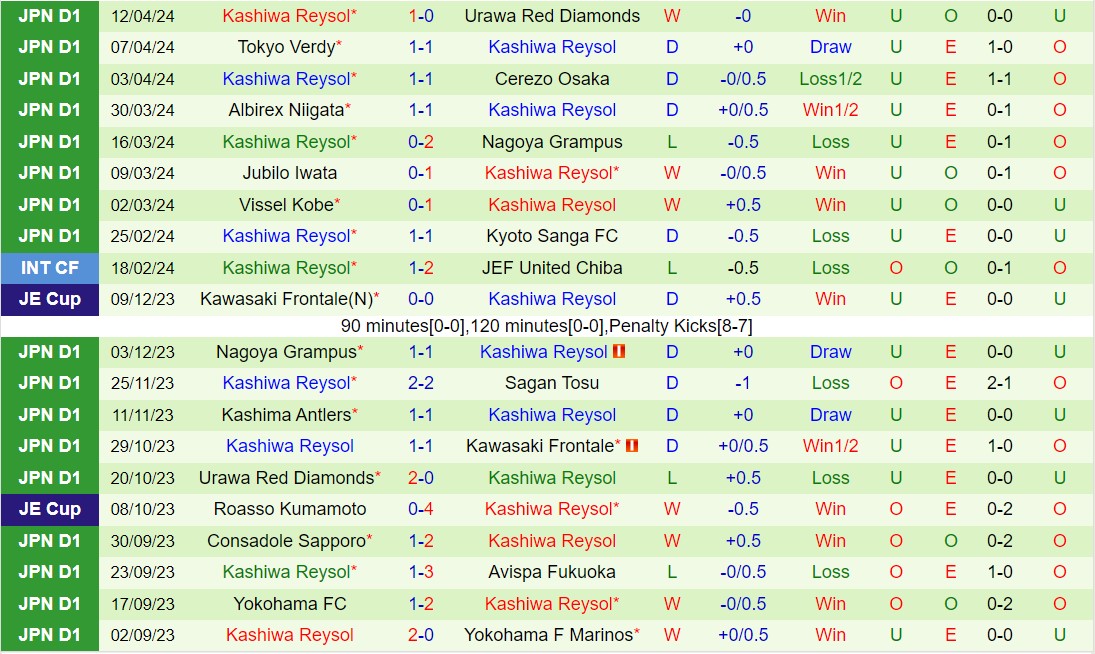 Nhận định Thespakusatsu Gunma vs Kashiwa Reysol 17h00 ngày 24/4 (Cúp Liên đoàn Nhật 2024)