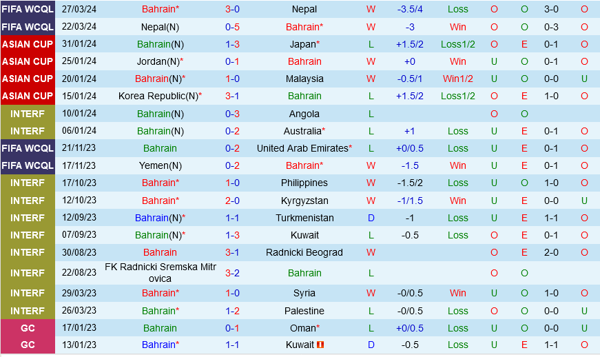 Bahrain Tự Tin Chiến Thắng Trước Yemen, Sẵn Sàng Săn Lùng Vé Tham Dự World Cup