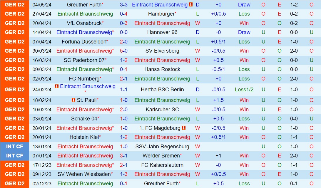 Nhận định Braunschweig vs Wehen Wiesbaden 18h30 ngày 12/5 (Hạng 2 Đức 2023/24)