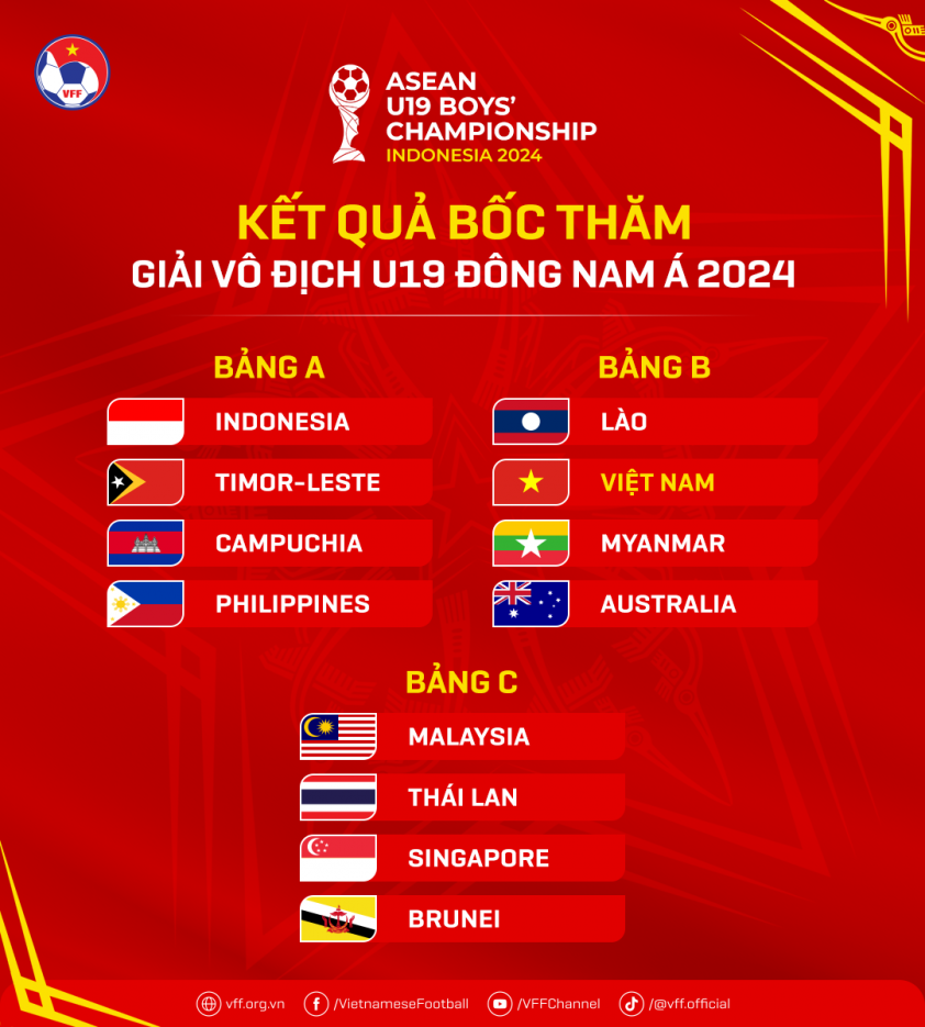 Giải vô địch U19 Đông Nam Á 2024: Lịch thi đấu và phân loại bảng đấu