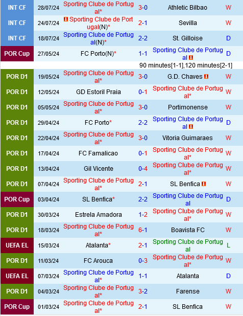 Trận Chiến Siêu Cúp Bồ Đào Nha: Sporting Lisbon Đối Đầu Porto