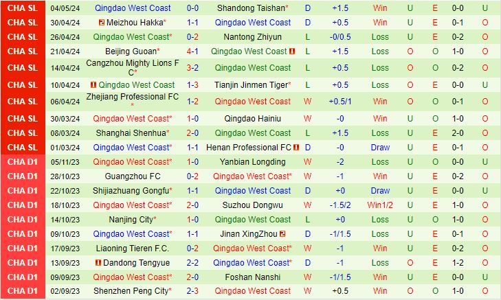 Nhận định Shenzhen Peng City vs Qingdao West Coast 19h00 ngày 12/5 (VĐQG Trung Quốc 2024)