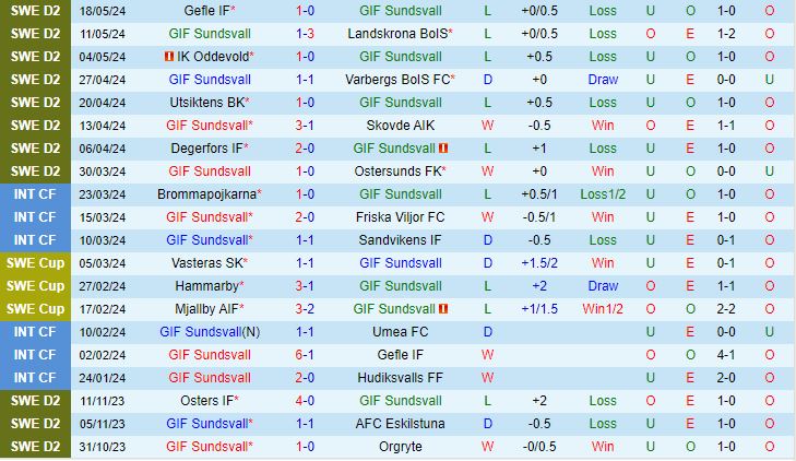 Nhận định bóng đá Sundsvall vs Sandvikens: Thêm 1 trận đấu khó khăn cho chủ nhà