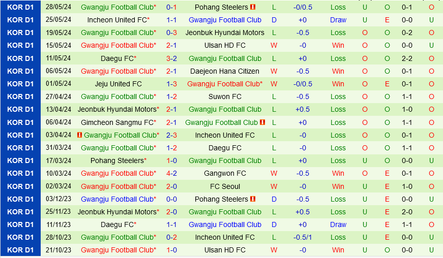 Giải mã trận cầu hấp dẫn giữa FC Seoul và Gwangju: Chủ nhà tìm kiếm chiến thắng đầu tiên trên sân nhà