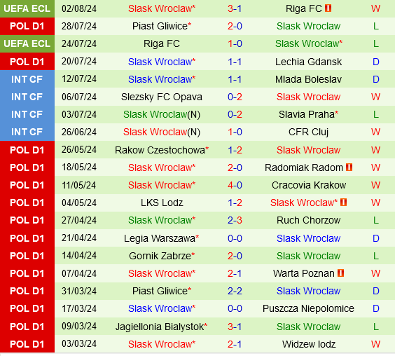 St.Gallen Sẵn Sàng Vươn Cao tại Conference League với Lợi Thế Trước Slask Wroclaw